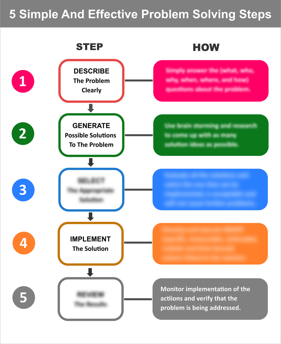 5 Simple Effective Problem Solving Steps Chart - Digital Download ...