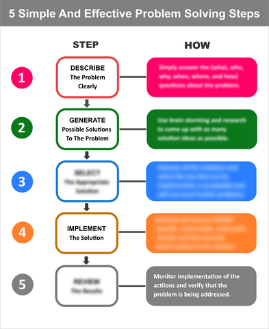 5 Simple Effective Problem Solving Steps Chart - Digital Download