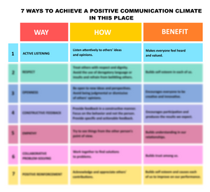 7 WAYS TO ACHIEVE A POSITIVE COMMUNICATION CLIMATE IN THIS PLACE (CHART)